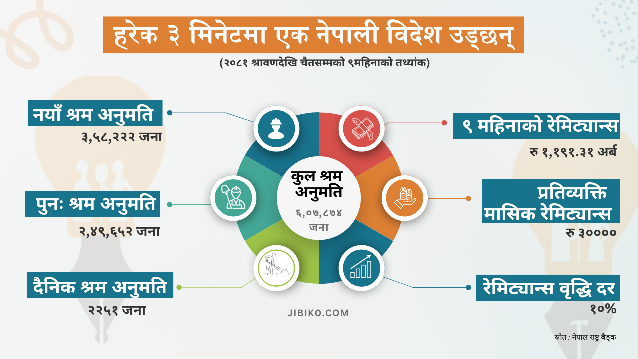 हरेक ३ मिनेटमा विदेशिन्छ एउटा नेपाली