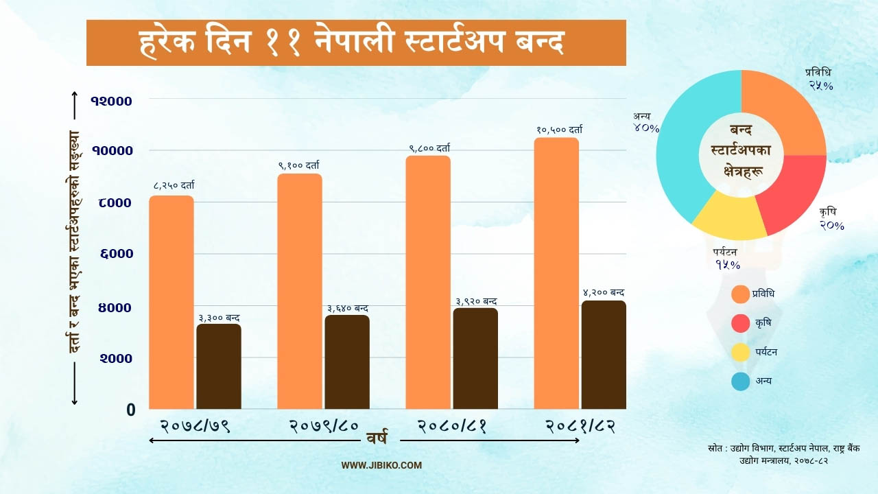 हरेक दिन ११ स्टार्टअप बन्द हुन्छन्