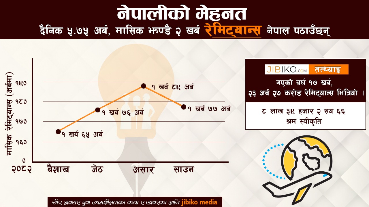 दैनिक ५ अर्ब ७५ करोड रेमिट्यान्स पठाउँछन् नेपाली