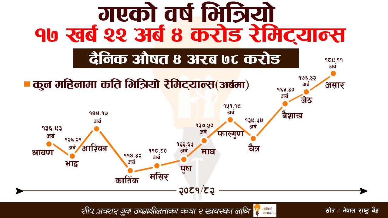 नेपालीको पसिना : दैनिक ४ अरब ७८ करोड रेमिट्यान्स पठाउँछन्